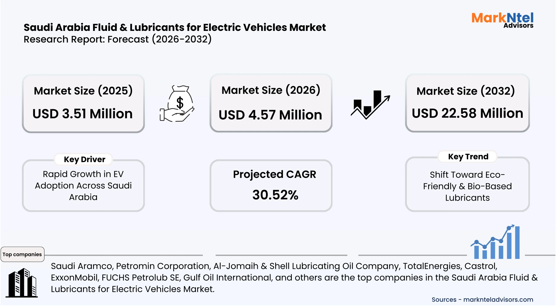 Saudi Arabia electric vehicle fluids lubricants market trends analysis uploads/infographic/Saudi Arabia Fluid & Lubricants for Electric Vehicles Market.webp
